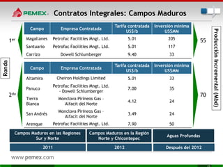 Contratos Integrales: Campos Maduros
Campo Empresa Contratada
Tarifa contratada
US$/b
Inversión mínima
US$MM
Magallanes Petrofac Facilities Mngt. Ltd. 5.01 205
Santuario Petrofac Facilities Mngt. Ltd. 5.01 117
Carrizo Dowell Schlumberger 9.40 33
Campo Empresa Contratada
Tarifa contratada
US$/b
Inversión mínima
US$MM
Altamira Cheiron Holdings Limited 5.01 33
Panuco
Petrofac Facilities Mngt. Ltd.
- Dowell Schlumberger
7.00 35
Tierra
Blanca
Monclova Pirineos Gas –
Alfacit del Norte
4.12 24
San Andrés
Monclova Pirineos Gas –
Alfacit del Norte
3.49 24
Arenque Petrofac Facilities Mngt. Ltd. 7.90 50
2011 2012 Después del 2012
Campos Maduros en las Regiones
Sur y Norte
Campos Maduros en la Región
Norte y Chicontepec
Aguas Profundas
Ronda
ProducciónIncremental(Mbd)
1er
2da
55
70
 