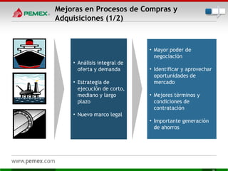 • Análisis integral de
oferta y demanda
• Estrategia de
ejecución de corto,
mediano y largo
plazo
• Nuevo marco legal
• Mayor poder de
negociación
• Identificar y aprovechar
oportunidades de
mercado
• Mejores términos y
condiciones de
contratación
• Importante generación
de ahorros
Mejoras en Procesos de Compras y
Adquisiciones (1/2)
 
