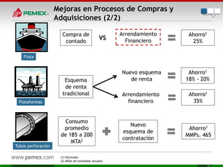 Arrendamiento
Financiero
Compra de
contado
Ahorro1
25%
Mejoras en Procesos de Compras y
Adquisiciones (2/2)
Consumo
promedio
de 185 a 200
MTA2
(1) Estimado.
(2) Miles de toneladas anuales.
Ahorro1
MMPs. 465
VS
Esquema
de renta
tradicional
Nuevo esquema
de renta
Ahorro1
18% - 20%
Ahorro1
35%Plataformas
Tubos perforación
Flota
Arrendamiento
financiero
Nuevo
esquema de
contratación
 