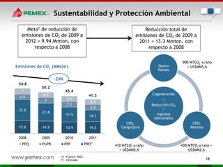 18
Sustentabilidad y Protección Ambiental
Cogeneración
=
Reducción CO2
=
Ingresos
Adicionales
Nuevo
Pemex
CPQ.
Morelos
CPQ.
Cangrejera
900 MTCO2 e/año
= US$MM5.6
430 MTCO2 e/año =
US$MM2.6
410 MTCO2 e/año
= US$MM2.6
15.6 14.9 13.9 14.3
25.6
21.8
17.9 14.1
6.6
7
7.1
6.8
7
6.5
6.6
6.4
2008 2009 2010 2011
PPQ PGPB PEP PREF
Meta1 de reducción de
emisiones de CO2 de 2009 a
2012 = 9.94 Mmton, con
respecto a 2008
54.8
50.2
45.4
41.5
(1) Fuente: PECC.
(*) Estimado.
Emisiones de CO2 (MMton)
Reducción total de
emisiones de CO2 de 2009 a
2011 = 13.3 Mmton, con
respecto a 2008
-24%
 