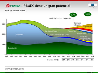 PEMEX tiene un gran potencial
2,700 3,000
Histórico Proyección
0
1,000
2,000
3,000
2000 2001 2002 2003 2004 2005 2006 2007 2008 2009 2010 2011 2012 2013 2014 2015 2016 2017 2018
Ku-Maloob-Zaap
Aceite Terciario del GolfoCantarell
Explotación
Exploración
Ayatsil Tekel
Tsimin Xux
Contratos
Integrales
Contratos
Integrales ATG
Inversión (MMM$) 257 293 317 314 296 298 301
Miles de barriles diarios
 
