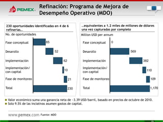 Refinación: Programa de Mejora de
Desempeño Operativo (MDO)
Fuente: MDO
85
52
62
10
21
230Total
Fase de monitoreo
Implementación/
con capital
Implementación
Desarollo
Fase conceptual 0
569
382
Total 1,170
Fase de monitoreo
Implementación/
con capital
Implementación
109
Desarollo
Fase conceptual
230 oportunidades identificadas en 4 de 6
refinerías…
…equivalentes a 1.2 miles de millones de dólares
una vez capturadas por completo
No. de oportunidades Million USD per annum
 Valor económico suma una ganancia neta de ~3.39 USD/barril, basado en precios de octubre de 2010.
 Solo 9.5% de las inciativas asumen gastos de capital.
110
 