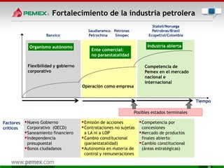 Fortalecimiento de la industria petrolera
Tiempo
Flexibilidad y gobierno
corporativo
Operación como empresa
Competencia de
Pemex en el mercado
nacional e
internacional
Organismo autónomo
Ente comercial:
no paraestatalidad
Industria abierta
Factores
críticos
Posibles estados terminales
Banxico
Saudiaramco Petronas
Petrochina Sinopec
Statoil/Noruega
Petrobras/Brasil
Ecopetrol/Colombia
26
Nuevo Gobierno
Corporativo (OECD)
Saneamiento financiero
Independencia
presupuestal
Bonos ciudadanos
Emisión de acciones
Contrataciones no sujetas
a LA ni a LOP
Cambio constitucional
(paraestatalidad)
Autonomía en materia de
control y remuneraciones
Competencia por
concesiones
Mercado de productos
finales abierto
Cambio constitucional
(áreas estratégicas)
 