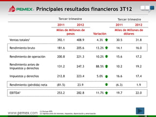 28
2011 2012
Variación
2011 2012
Miles de Millones de
pesos
Miles de Millones de
dólares
Ventas totales1 392.1 408.9 4.3% 30.5 31.8
Rendimiento bruto 181.6 205.6 13.2% 14.1 16.0
Rendimiento de operación 200.8 221.3 10.2% 15.6 17.2
Rendimiento antes de
Impuestos y derechos
131.2 247.3 88.5% 10.2 19.2
Impuestos y derechos 212.8 223.4 5.0% 16.6 17.4
Rendimiento (pérdida) neta (81.5) 23.9 (6.3) 1.9
EBITDA2 253.2 282.8 11.7% 19.7 22.0
(1) Excluye IEPS.
(2) Ingresos antes de intereses, impuestos, depreciación y amortización.
Tercer trimestre Tercer trimestre
Principales resultados financieros 3T12
 