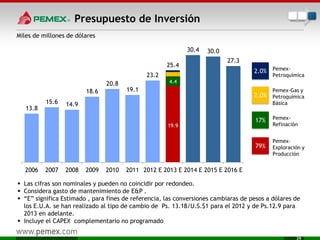 29
13.8
15.6 14.9
18.6
20.8
19.1
23.2
25.4
30.4 30.0
27.3
2006 2007 2008 2009 2010 2011 2012 E 2013 E 2014 E 2015 E 2016 E
 Las cifras son nominales y pueden no coincidir por redondeo.
 Considera gasto de mantenimiento de E&P .
 “E” significa Estimado , para fines de referencia, las conversiones cambiaras de pesos a dólares de
los E.U.A. se han realizado al tipo de cambio de Ps. 13.18/U.S.$1 para el 2012 y de Ps.12.9 para
2013 en adelante.
 Incluye el CAPEX complementario no programado
2.0% Pemex-
Petroquímica
17% Pemex-
Refinación
2.0%
Pemex-Gas y
Petroquímica
Básica
Pemex-
Exploración y
Producción
79%
Presupuesto de Inversión
Miles de millones de dólares
4.4
19.9
 