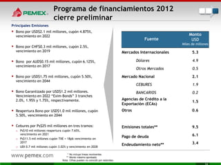 Programa de financiamientos 2012
cierre preliminar
* No incluye líneas revolventes.
** Monto máximo aprobado.
Nota: Cifras pueden no coincidir por redondeo.
Principales Emisiones
 Bono por USD$2.1 mil millones, cupón 4.875%,
vencimiento en 2022
 Bono por CHF$0.3 mil millones, cupón 2.5%,
vencimiento en 2019
 Bono por AUD$0.15 mil millones, cupón 6.125%,
vencimiento en 2017
 Bono por USD$1.75 mil millones, cupón 5.50%,
vencimiento en 2044
 Bono Garantizado por USD$1.2 mil millones.
Vencimiento en 2022 “Exim-Bonds” 3 tranches
2.0%, 1.95% y 1.75%, respectivamente.
 Reapertura Bono por USD$1.0 mil millones, cupón
5.50%, vencimiento en 2044
 Cebures por Ps$25 mil millones en tres tramos:
o Ps$10 mil millones reapertura cupón 7.65%,
vencimiento en 2021
o Ps$11.5 mil millones cupón TIIE + 18pb vencimiento en
2017
o UDI 0.7 mil millones cupón 3.02% y vencimiento en 2028
Fuente
Monto
USD
Miles de millones
Mercados Internacionales 5.3
Dólares 4.9
Otros Mercados 0.5
Mercado Nacional 2.1
CEBURES 1.9
BANCARIOS 0.2
Agencias de Crédito a la
Exportación (ECAs)
1.5
Otros 0.6
Emisiones totales** 9.5
Pago de deuda 6.1
Endeudamiento neto** 3.4
 