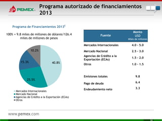 Fuente
Monto
USD
Miles de millones
Mercados Internacionales 4.0 – 5.0
Mercado Nacional 2.5 – 3.0
Agencias de Crédito a la
Exportación (ECAs)
1.5 – 2.0
Otros 1.0 – 1.5
Emisiones totales 9.8
Pago de deuda 6.4
Endeudamiento neto 3.3
Programa de Financiamientos 2013E
100% = 9.8 miles de millones de dólares/126.4
miles de millones de pesos
40.8%
25.5%
15.3%
10.2%
Mercados Internacionales
Mercado Nacional
Agencias de Crédito a la Exportación (ECAs)
Otros
Programa autorizado de financiamientos
2013
 