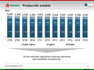 1,464 1,432 1,410 1,382 1,396 1,431 1,402 1,400 1,380 1,390 1,390
835 830 835 839 845 784 777 826 832 831 826
308 316 322 332 330 342 346 321 325 319 325
2,607 2,578 2,567 2,552 2,572 2,558 2,525 2,547 2,537 2,540 2,541
1T10 2T10 3T10 4T10 1T11 2T11 3T11 4T11 1T12 2T12 3T12
Super Ligero Ligero Pesado
6
Producción estable
Se han realizado importantes esfuerzos operativos
para estabilizar la producción.
Mbd
 
