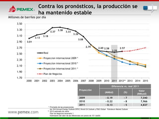 Contra los pronósticos, la producción se
ha mantenido estable
Millones de barriles por día
3.01
3.13
3.18
3.37
3.38
3.33
3.26
3.08
2.79 2.60 2.58
2.55
2.57
1.70
1.90
2.10
2.30
2.50
2.70
2.90
3.10
3.30
3.50
2000 2001 2002 2003 2004 2005 2006 2007 2008 2009 2010 2011 2012** 2013 2014 2015
Real
Proyeccion internacional 2009 *
Proyeccion internacional 2010 *
Proyeccion internacional 2011 *
Plan de Negocios
Proyección
Diferencia vs. real 2011
(MMbd) (%)
Valor
(MMusd)
2009 - 0.19 - 7 7,040
2010 - 0.22 - 8 7,966
2011 - 0.13 - 5 4,837
* Promedio de las proyecciones
de: EIA Annual Energy Outlook;OPEC World Oil Outlook y P&G Global Petroleum Market Outlook
** 2012 estimado de cierre
Plan de Negocios escenario 1
Estimación del valor de las diferencias con precio de 101 Usd/bl
 