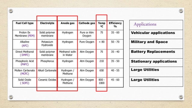 Pem fuel cells | PPT