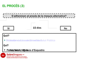 EL PROCÉS (3)

        S’adhereixen al procés de la mesura alternativa?



   Sí                      15 dies                   No

Què?
  Sol.licitar visita amb Servei de Salut Pública
  Procediment de sanció ordinari
Qui?
  Pares/tutors legals
  Policia local / Mossos d’Esquadra
 