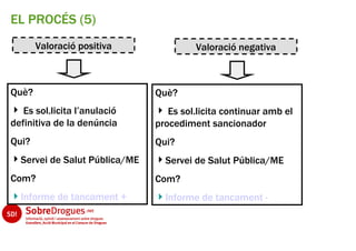 EL PROCÉS (5)
       Valoració positiva               Valoració negativa



Què?                           Què?
   Es sol.licita l’anulació       Es sol.licita continuar amb el
definitiva de la denúncia      procediment sancionador
Qui?                           Qui?
  Servei de Salut Pública/ME     Servei de Salut Pública/ME
Com?                           Com?
  Informe de tancament +         Informe de tancament -
 