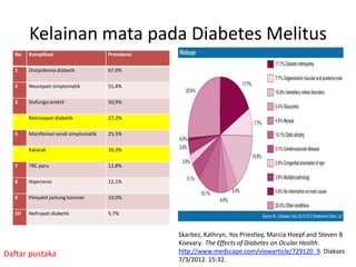 Kelainan mata pada Diabetes Melitus
  No   Komplikasi                      Prevalensi

  1    Dislipidemia diabetik           67.0%

  2    Neuropati simptomatik           51,4%

  3    Disfungsi erektil               50,9%

  4    Retrinopati diabetik            27,2%

  5    Manifestasi sendi simptomatik   25,5%

  6    Katarak                         16,3%

  7    TBC paru                        12,8%

  8    Hipertensi                      12,1%

  9    Penyakit jantung koroner        10,0%

  10   Nefropati diabetik              5,7%


                                                    Skarbez, Kathryn, Yos Priestley, Marcia Hoepf and Steven B
                                                    Koevary.. The Effects of Diabetes on Ocular Health.
Daftar pustaka                                      http://www.medscape.com/viewarticle/729120_9. Diakses
                                                    7/3/2012. 15:32.
 