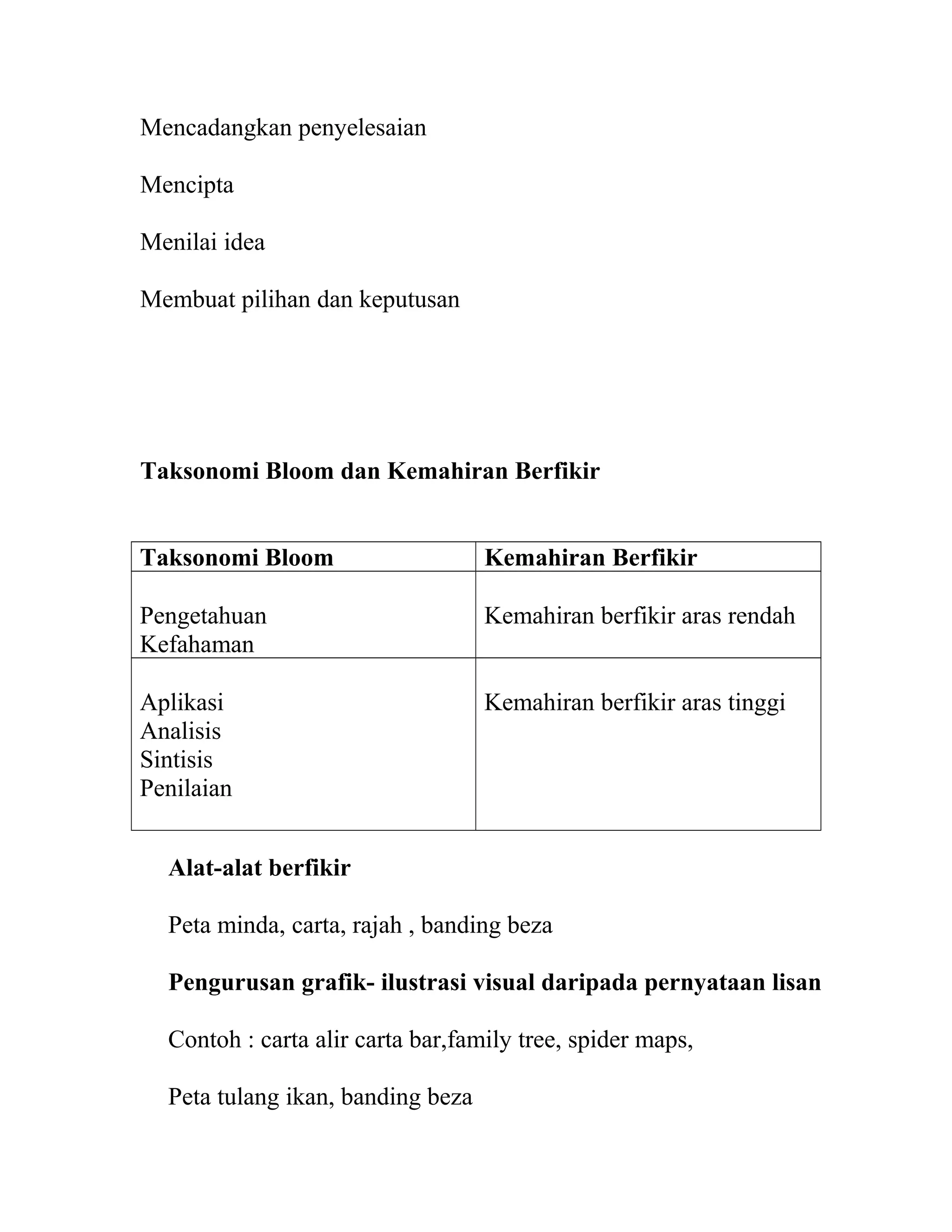 Mencadangkan penyelesaian
Mencipta
Menilai idea
Membuat pilihan dan keputusan
Taksonomi Bloom dan Kemahiran Berfikir
Taksonomi Bloom Kemahiran Berfikir
Pengetahuan
Kefahaman
Kemahiran berfikir aras rendah
Aplikasi
Analisis
Sintisis
Penilaian
Kemahiran berfikir aras tinggi
Alat-alat berfikir
Peta minda, carta, rajah , banding beza
Pengurusan grafik- ilustrasi visual daripada pernyataan lisan
Contoh : carta alir carta bar,family tree, spider maps,
Peta tulang ikan, banding beza
 