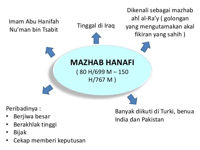 Pemikiran Mazhab Dalam Islam