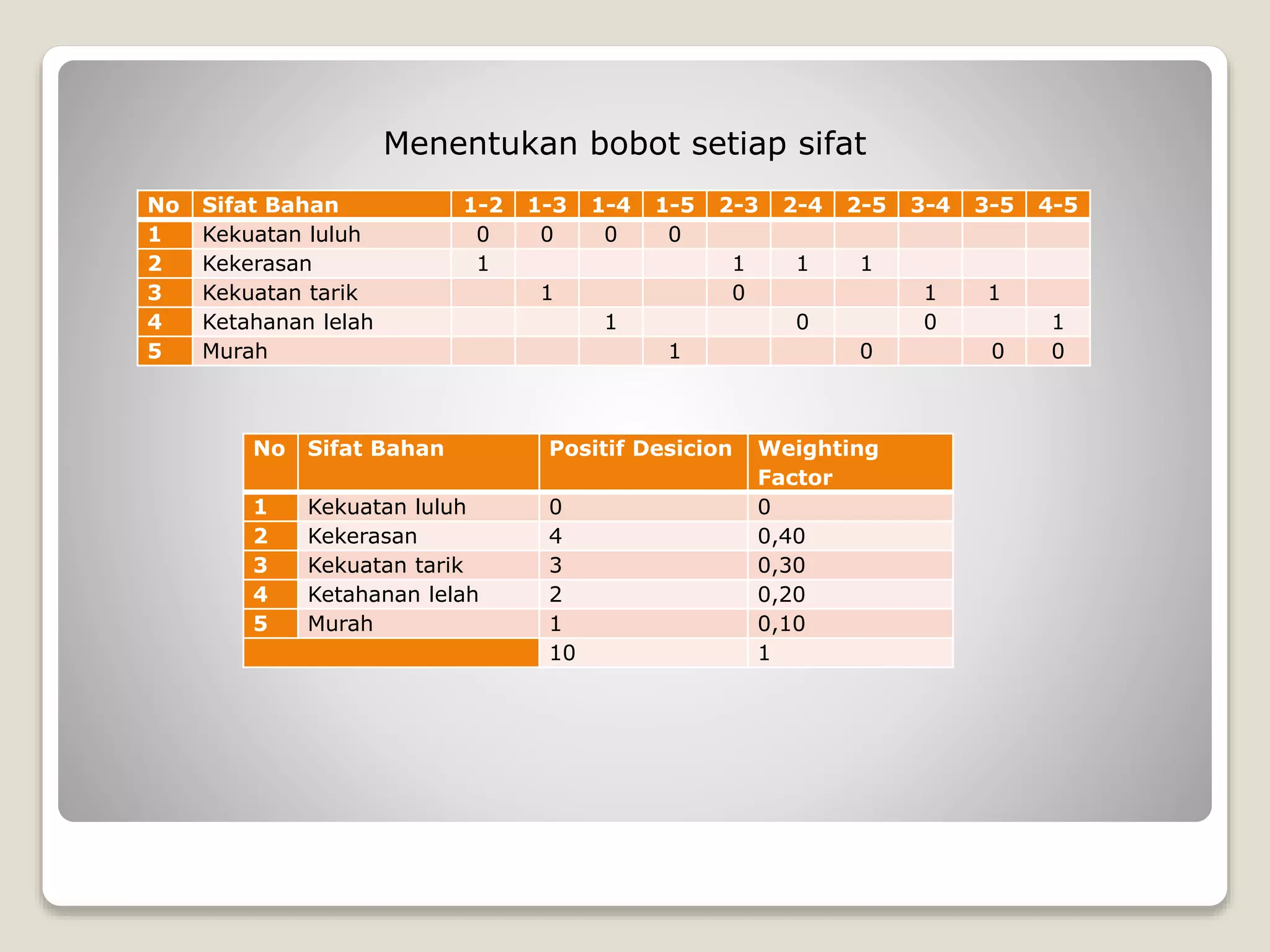 No Sifat Bahan 1-2 1-3 1-4 1-5 2-3 2-4 2-5 3-4 3-5 4-5
1 Kekuatan luluh 0 0 0 0
2 Kekerasan 1 1 1 1
3 Kekuatan tarik 1 0 1 1
4 Ketahanan lelah 1 0 0 1
5 Murah 1 0 0 0
Menentukan bobot setiap sifat
No Sifat Bahan Positif Desicion Weighting
Factor
1 Kekuatan luluh 0 0
2 Kekerasan 4 0,40
3 Kekuatan tarik 3 0,30
4 Ketahanan lelah 2 0,20
5 Murah 1 0,10
10 1
 