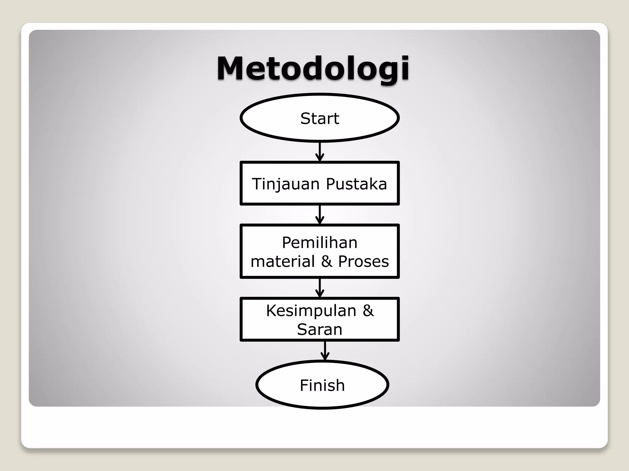 Metodologi
Tinjauan Pustaka
Start
Pemilihan
material & Proses
Kesimpulan &
Saran
Finish
 