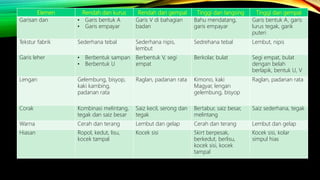 Elemen Rendah dan kurus Rendah dan gempal Tinggi dan langsing Tinggi dan gempal
Garisan dan • Garis bentuk A
• Garis empayar
Garis V di bahagian
badan
Bahu mendatang,
garis empayar
Garis bentuk A, garis
lurus tegak, garik
puteri
Tekstur fabrik Sederhana tebal Sederhana nipis,
lembut
Sedrehana tebal Lembut, nipis
Garis leher • Berbentuk sampan
• Berbentuk U
Berbentuk V, segi
empat
Berkolar, bulat Segi empat, bulat
dengan belah
berlapik, bentuk U, V
Lengan Gelembung, bisyop,
kaki kambing,
padanan rata
Raglan, padanan rata Kimono, kaki
Magyar, lengan
gelembung, bisyop
Raglan, padanan rata
Corak Kombinasi melintang,
tegak dan saiz besar
Saiz kecil, serong dan
tegak
Bertabur, saiz besar,
melintang
Saiz sederhana, tegak
Warna Cerah dan terang Lembut dan gelap Cerah dan terang Lembut dan gelap
Hiasan Ropol, kedut, lisu,
kocek tampal
Kocek sisi Skirt berpesak,
berkedut, berlisu,
kocek sisi, kocek
tampal
Kocek sisi, kolar
simpul hias
 