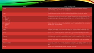 Fabrik Fungsi dan Kegunaan
Kapas Sesuai digunakan unruk membuat pakaian harian seperti pakaian seragam
pakaian sukan, tuala mandi dan sebagainya
Linen Fabrik digunakan untuk membuat pakaian kasual, blazer, rompi dan seluar
Sutera
• Broked
• Satin
• Jacquard
Fabrik sutera sesuai digunakan untuk membuat blaus, baju kurung, kemeja dan
sebagainya yang bersesuaian dengan cirinya yang lembut, berkilau dan cantic
Benang sayat
• Tweed
• Twil
• Jersi
Sesuai digunakan untuk membuat pakaian seperti baju sejuk dan kot. Jersi pula
sesuai untuk pakaian sukan
Viskos Biasanya digunakan untuk membuat jaket, kot, pakaian dalam, blaus dan skirt
Asetat Sesuai untuk membuat pakaian seperti blaus, gaun malam dan lapisan dalam
Triasetat Kot, blaus dan seluat di antara pakaian yang sesuai menggunkan fabrik triasetat
Poliester Biasanya digunakan untuk membuat pakaian blaus, kemeja T dan seluar sukan
Poliamida/nilon Sesuia digunakan untuk membuat pakaian kalis peluru, jaket, baju dalam dan lain-
lain
Akrilik Sesuai untuk membuat baju panas, cardigan atau topi
 