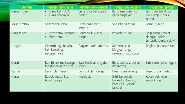 Sains Rumah Tangga Tingkatan 4  Pemilihan fabrik sains rumah tangga