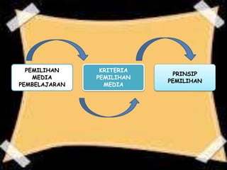 PEMILIHAN 
MEDIA 
PEMBELAJARAN 
KRITERIA 
PEMILIHAN 
MEDIA 
PRINSIP 
PEMILIHAN 
 