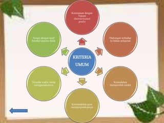 Kesesuaian dengan 
Tujuan 
(Instructioanal 
goals) 
KRITERIA 
UMUM 
Dukungan terhadap 
isi bahan pelajaran 
Kemudahan 
memperoleh media 
Keterampilan guru 
mempergunakannya 
Sesuai dengan taraf 
berpikir peserta didik 
Tersedia waktu untuk 
menggunakannya 
 