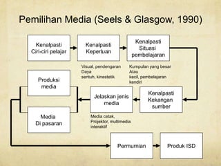 Pemilihan Media