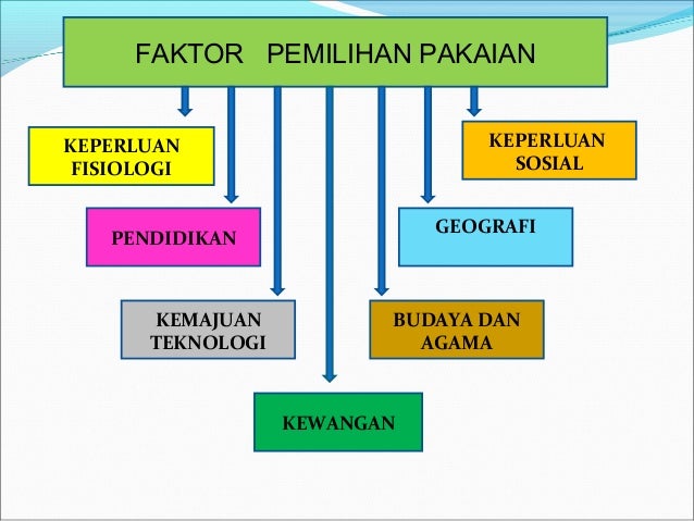 Tajuk 2 Pemilihan Pakaian