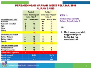 Markah merit layak ke ipta spm