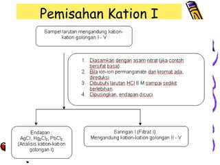 Pemisahan Kation I

 