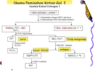 Skema Pemisahan Kation Gol. I

Larut

Tetap mengendap

Larut: filtrat

endapan

 