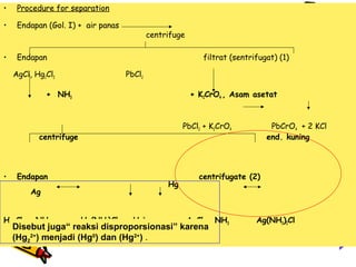 •

Procedure for separation

•

Endapan (Gol. I) + air panas

•

Endapan
AgCl, Hg2Cl2

centrifuge
filtrat (sentrifugat) (1)
PbCl2

+ NH3

+ K2CrO4 , Asam asetat
PbCl2 + K2CrO4

centrifuge

•

Endapan
Ag

Hg2Cl2 + NH3

Hg

centrifugate (2)

Hg(NH2)Cl + Hg0
AgCl + NH3
Disebut juga“ reaksi disproporsionasi” karena
putih
hitam
2+
0
2+

(Hg2 ) menjadi (Hg ) dan (Hg ) .

PbCrO4 + 2 KCl
end. kuning

Ag(NH3)2Cl

 
