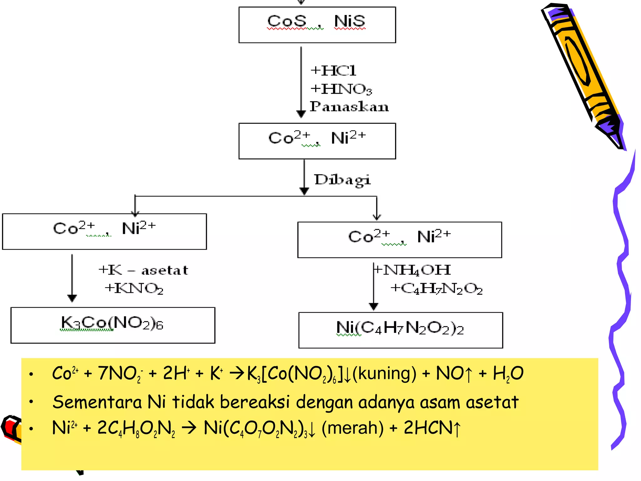 • Co2+ + 7NO2- + 2H+ + K+ K3[Co(NO2)6]↓(kuning) + NO↑ + H2O
• Sementara Ni tidak bereaksi dengan adanya asam asetat
• Ni2+ + 2C4H8O2N2  Ni(C4O7O2N2)3↓ (merah) + 2HCN↑

 