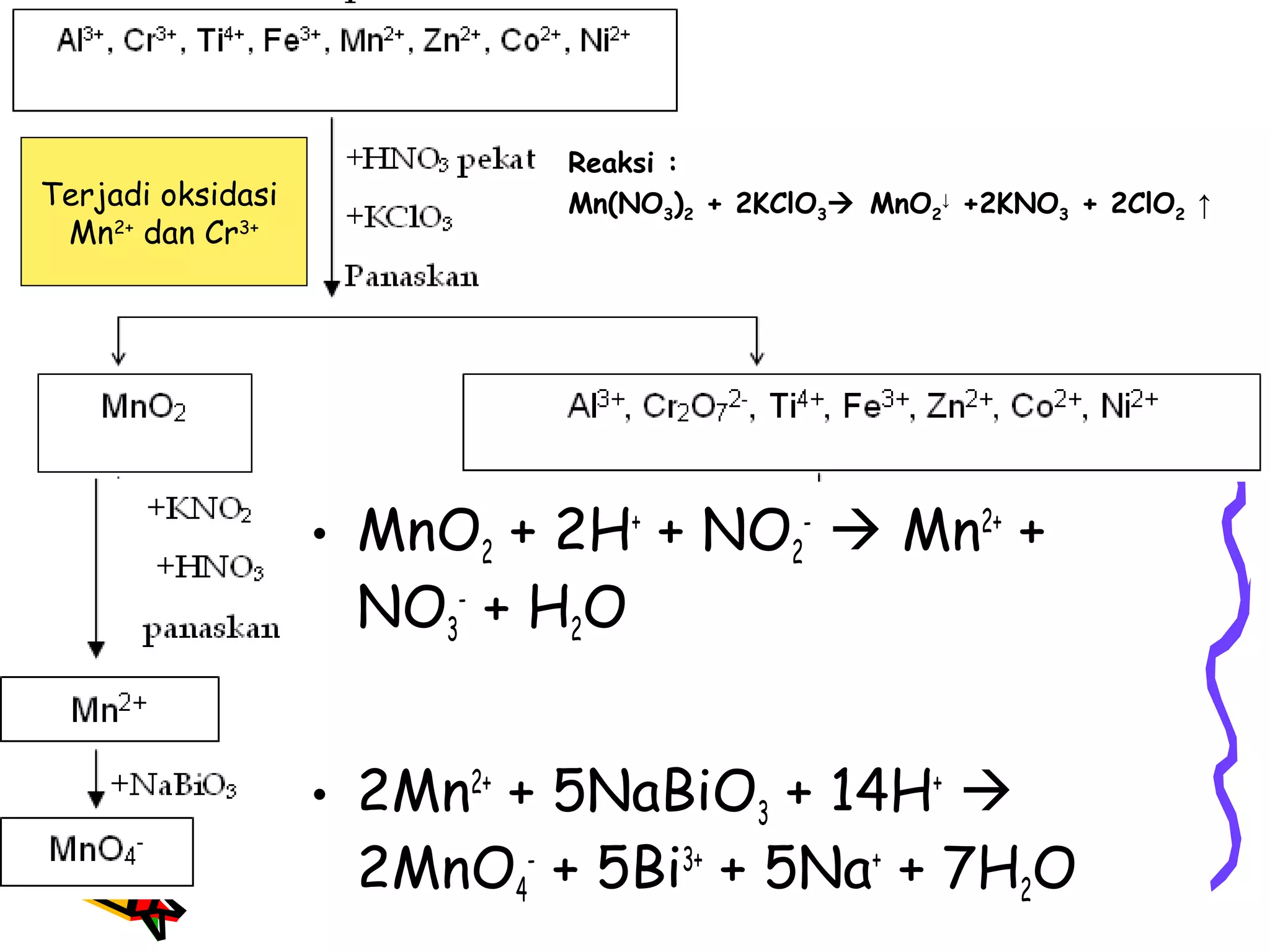 Terjadi oksidasi
Mn2+ dan Cr3+

Reaksi :
Mn(NO3)2 + 2KClO3 MnO2↓ +2KNO3 + 2ClO2 ↑

• MnO2 + 2H+ + NO2-  Mn2+ +
NO3- + H2O
• 2Mn2+ + 5NaBiO3 + 14H+ 
2MnO4- + 5Bi3+ + 5Na+ + 7H2O

 