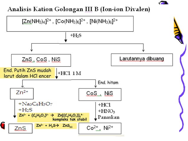 Pemisahan kation golongan iii | PPT