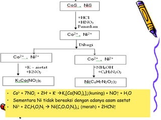 • Co2+ + 7NO2- + 2H+ + K+ K3[Co(NO2)6]↓(kuning) + NO↑ + H2O
• Sementara Ni tidak bereaksi dengan adanya asam asetat
• Ni2+ + 2C4H8O2N2  Ni(C4O7O2N2)3↓ (merah) + 2HCN↑

 