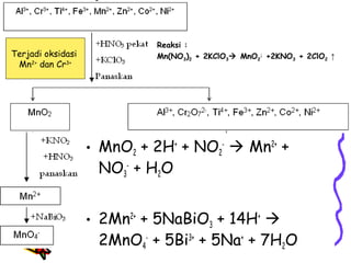 Terjadi oksidasi
Mn2+ dan Cr3+

Reaksi :
Mn(NO3)2 + 2KClO3 MnO2↓ +2KNO3 + 2ClO2 ↑

• MnO2 + 2H+ + NO2-  Mn2+ +
NO3- + H2O
• 2Mn2+ + 5NaBiO3 + 14H+ 
2MnO4- + 5Bi3+ + 5Na+ + 7H2O

 