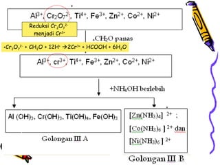 Reduksi Cr2O72menjadi Cr3+
•Cr2O72- + CH2O + 12H+ 2Cr3+ + HCOOH + 6H2O

 