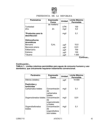 Parámetros Expresado
Como
Unidad
Límite Máximo
Permisible
de metileno
Turbiedad UTN 100
Zinc Zn mg/l 5,0
*Productos para la
desinfección
mg/l 0,1
Hidrocarburos
Aromáticos
Benceno C6H6 µg/l 10,0
Benzo(a) pireno µg/l 0,01
Etilbenceno µg/l 700
Estireno µg/l 100
Tolueno µg/l 1 000
Continua...
Continuación...
TABLA 1. Límites máximos permisibles para aguas de consumo humano y uso
doméstico, que únicamente requieren tratamiento convencional.
Parámetro Expresado
Como
Unidad
Límite Máximo
Permisible
Xilenos (totales) µg/l 10 000
Pesticidas y
herbicidas
Carbamatos totales Concentración
de
carbamatos
totales
mg/l 0,1
Organoclorados totales Concentración
de
organoclorado
s totales
mg/l 0,01
Organofosforados
totales
Concentración
de
organofosfora
dos totales
mg/l 0,1
LIBRO VI ANEXO 1 41
 