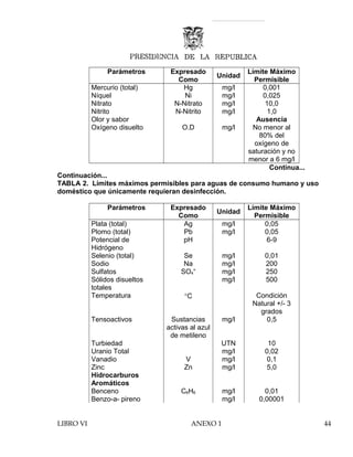 Parámetros Expresado
Como
Unidad
Límite Máximo
Permisible
Mercurio (total) Hg mg/l 0,001
Níquel Ni mg/l 0,025
Nitrato N-Nitrato mg/l 10,0
Nitrito N-Nitrito mg/l 1,0
Olor y sabor Ausencia
Oxígeno disuelto O.D mg/l No menor al
80% del
oxígeno de
saturación y no
menor a 6 mg/l
Continua...
Continuación...
TABLA 2. Límites máximos permisibles para aguas de consumo humano y uso
doméstico que únicamente requieran desinfección.
Parámetros Expresado
Como
Unidad
Límite Máximo
Permisible
Plata (total) Ag mg/l 0,05
Plomo (total) Pb mg/l 0,05
Potencial de
Hidrógeno
pH 6-9
Selenio (total) Se mg/l 0,01
Sodio Na mg/l 200
Sulfatos SO4
=
mg/l 250
Sólidos disueltos
totales
mg/l 500
Temperatura °C Condición
Natural +/- 3
grados
Tensoactivos Sustancias
activas al azul
de metileno
mg/l 0,5
Turbiedad UTN 10
Uranio Total mg/l 0,02
Vanadio V mg/l 0,1
Zinc Zn mg/l 5,0
Hidrocarburos
Aromáticos
Benceno C6H6 mg/l 0,01
Benzo-a- pireno mg/l 0,00001
LIBRO VI ANEXO 1 44
 