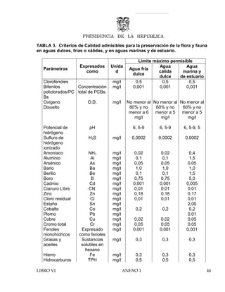 TABLA 3. Criterios de Calidad admisibles para la preservación de la flora y fauna
en aguas dulces, frías o cálidas, y en aguas marinas y de estuario.
Parámetros
Expresados
como
Unida
d
Límite máximo permisible
Agua fría
dulce
Agua
cálida
dulce
Agua
marina y
de estuario
Clorofenoles mg/l 0,5 0,5 0,5
Bifenilos
policlorados/PC
Bs
Concentración
total de PCBs.
mg/l 0,001 0,001 0,001
Oxígeno
Disuelto
O.D. mg/l No menor al
80% y no
menor a 6
mg/l
No menor al
60% y no
menor a 5
mg/l
No menor al
60% y no
menor a 5
mg/l
Potencial de
hidrógeno
pH 6, 5-9 6, 5-9 6, 5-9, 5
Sulfuro de
hidrógeno
ionizado
H2S mg/l 0,0002 0,0002 0,0002
Amoniaco NH3 mg/l 0,02 0,02 0,4
Aluminio Al mg/l 0,1 0,1 1,5
Arsénico As mg/l 0,05 0,05 0,05
Bario Ba mg/l 1,0 1,0 1,0
Berilio Be mg/l 0,1 0,1 1,5
Boro B mg/l 0,75 0,75 5,0
Cadmio Cd mg/l 0,001 0,001 0,005
Cianuro Libre CN-
mg/l 0,01 0,01 0,01
Zinc Zn mg/l 0,18 0,18 0,17
Cloro residual Cl mg/l 0,01 0,01 0,01
Estaño Sn mg/l 2,00
Cobalto Co mg/l 0,2 0,2 0,2
Plomo Pb mg/l 0,01
Cobre Cu mg/l 0,02 0,02 0,05
Cromo total Cr mg/l 0,05 0,05 0,05
Fenoles
monohídricos
Expresado
como fenoles
mg/l 0,001 0,001 0,001
Grasas y
aceites
Sustancias
solubles en
hexano
mg/l 0,3 0,3 0,3
Hierro Fe mg/l 0,3 0,3 0,3
Hidrocarburos TPH mg/l 0,5 0,5 0,5
LIBRO VI ANEXO 1 46
 