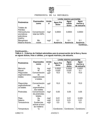 Parámetros
Expresados
como
Unida
d
Límite máximo permisible
Agua fría
dulce
Agua
cálida
dulce
Agua
marina y
de estuario
Totales de
Petróleo
Hidrocarburos
aromáticos
policíclicos
(HAPs)
Concentración
total de HAPs
mg/l 0,0003 0,0003 0,0003
Manganeso Mn mg/l 0,1 0,1 0,1
Materia flotante visible Ausencia Ausencia Ausencia
Continua...
Continuación...
TABLA 3. Criterios de Calidad admisibles para la preservación de la flora y fauna
en aguas dulces, frías o cálidas, y en aguas marinas y de estuario.
Parámetros
Expresados
como
Unida
d
Límite máximo permisible
Agua fría
dulce
Agua
cálida
dulce
Agua
marina y
de estuario
Mercurio Hg mg/l 0,0002 0,0002 0,0001
Níquel Ni mg/l 0,025 0,025 0,1
Plaguicidas
organoclorados
totales
Concentración
de
organoclorado
s totales
µg/l 10,0 10,0 10,0
Plaguicidas
organofosforad
os totales
Concentración
de
organofosfora
dos totales
µg/l 10,0 10,0 10,0
Piretroides Concentración
de piretroides
totales
mg/l 0,05 0,05 0,05
Plata Ag mg/l 0,01 0,01 0,005
Selenio Se mg/l 0,01 0,01 0,01
Tensoactivos Sustancias
activas al azul
de metileno
mg/l 0,5 0,5 0,5
Temperatura °C Condicione Condicione Condicione
LIBRO VI ANEXO 1 47
 