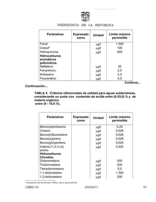 Parámetros Expresado
como
Unidad Límite máximo
permisible
Fenol µg/l 1 000
Cresol2
µg/l 100
Hidroquinona µg/l 400
Hidrocarburos
aromáticos
policíclicos.
Naftaleno µg/l 35
Fenantreno. µg/l 2,5
Antraceno µg/l 2,5
Fluoranteno µg/l 0,5
Continua...
Continuación...
TABLA 5. Criterios referenciales de calidad para aguas subterráneas,
considerando un suelo con contenido de arcilla entre (0-25,0) % y de
materia orgánica
entre (0 - 10,0 )%.
Parámetros Expresado
como
Unidad Límite máximo
permisible
Benzo(a)antraceno µg/l 0,25
Criseno µg/l 0,026
Benzo(k)fluoranteno µg/l 0,026
Benzo(a)pireno µg/l 0,026
Benzo(ghi)perileno µg/l 0,025
Indenol (1,2,3 cd)
pireno
µg/l 0,025
Hidrocarburos
Clorados.
Diclorometano µg/l 500
Triclorometano µg/l 200
Tetraclorometano µg/l 5,0
1,1-dicloroetano µg/l 1 300
1,2-dicloroetano µg/l 200
2
Sumatoria de las formas: Meta, orto y paracreosol.
LIBRO VI ANEXO 1 53
 