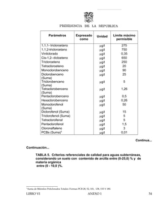 Parámetros Expresado
como
Unidad Límite máximo
permisible
1,1,1- tricloroetano µg/l 275
1,1,2-tricloroetano µg/l 750
Vinilclorado µg/l 0,35
Cis-1,2- dicloeteno µg/l 650
Tricloroeteno µg/l 250
Tetracloroeteno µg/l 20
Monoclorobenceno µg/l 90
Diclorobenceno
(Suma)
µg/l 25
Triclorobenceno
(Suma)
µg/l 5
Tetraclorobenceno
(Suma)
µg/l 1,26
Pentaclorobenceno µg/l 0,5
Hexaclorobenceno µg/l 0,26
Monoclorofenol
(Suma)
µg/l 50
Diclorofenol (Suma) µg/l 15
Triclorofenol (Suma) µg/l 5
Tetraclorofenol µg/l 5
Pentaclorofenol µg/l 1,5
Cloronaftaleno µg/l 3
PCBs (Suma)3
µg/l 0,01
Continua...
Continuación...
TABLA 5. Criterios referenciales de calidad para aguas subterráneas,
considerando un suelo con contenido de arcilla entre (0-25,0) % y de
materia orgánica
entre (0 - 10,0 )%.
3
Suma de Bifenilos Policlorados Totales: Formas PCB 28, 52, 101, 138, 153 Y 180.
LIBRO VI ANEXO 1 54
 