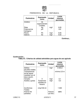 Parámetros
Expresado
como
Unidad
Límite
máximo
permisible
(totales) de
organoclorado
s totales.
Plata Ag mg/l 0,05
Potencial de
hidrógeno
pH 6-9
Plomo Pb mg/l 0,05
Selenio Se mg/l 0,02
Continua...
Continuación...
TABLA 6. Criterios de calidad admisibles para aguas de uso agrícola
Parámetros
Expresado
como
Unidad
Límite
máximo
permisible
Sólidos
disueltos totales
mg/l 3 000,0
Transparencia
de las aguas
medidas con el
disco secchi.
mínimo 2,0 m
Vanadio V mg/l 0,1
Aceites y grasa Sustancias
solubles en
hexano
mg/l 0,3
Coniformes
Totales
nmp/100 ml 1 000
Huevos de
parásitos
Huevos
por litro
cero
LIBRO VI ANEXO 1 57
 