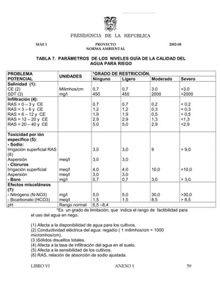 MAE 1 PROYECTO
NORMA AMBIENTAL
2002-08
TABLA 7. PARÁMETROS DE LOS NIVELES GUÍA DE LA CALIDAD DEL
AGUA PARA RIEGO
PROBLEMA
POTENCIAL
UNIDADES
*GRADO DE RESTRICCIÓN.
Ninguno Ligero Moderado Severo
Salinidad (1):
CE (2) Milimhos/cm 0,7 0,7 3,0 >3,0
SDT (3) mg/l 450 450 2000 >2000
Infiltración (4):
RAS = 0 – 3 y CE
RAS = 3 – 6 y CE
RAS = 6 – 12 y CE
RAS = 12 – 20 y CE
RAS = 20 – 40 y CE
0,7
1,2
1,9
2,9
5,0
0,7
1,2
1,9
2,9
5,0
0,2
0,3
0,5
1,3
2,9
< 0,2
< 0,3
< 0,5
<1,3
<2,9
Toxicidad por ión
específico (5):
- Sodio:
Irrigación superficial RAS
(6)
3,0 3,0 9 > 9,0
Aspersión meq/l 3,0 3,0
- Cloruros
Irrigación superficial meq/l 4,0 4,0 10,0 >10,0
Aspersión meq/l 3,0 3,0
- Boro mg/l 0,7 0,7 3,0 > 3,0
Efectos misceláneos
(7):
- Nitrógeno (N-NO3) mg/l 5,0 5,0 30,0 >30,0
- Bicarbonato (HCO3) meq/l 1,5 1,5 8,5 > 8,5
pH Rango normal 6,5 –8,4
*Es un grado de limitación, que indica el rango de factibilidad para
el uso del agua en riego.
(1) Afecta a la disponibilidad de agua para los cultivos.
(2) Conductividad eléctrica del agua: regadío ( 1 milimhos/cm = 1000
micromhos/cm).
(3 )Sólidos disueltos totales.
(4) Afecta a la tasa de infiltración del agua en el suelo.
(5) Afecta a la sensibilidad de los cultivos.
(6) RAS, relación de absorción de sodio ajustada.
LIBRO VI ANEXO 1 59
 