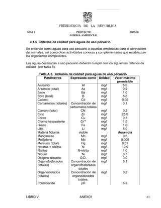 MAE 1 PROYECTO
NORMA AMBIENTAL
2002-08
4.1.5 Criterios de calidad para aguas de uso pecuario
Se entiende como aguas para uso pecuario a aquellas empleadas para el abrevadero
de animales, así como otras actividades conexas y complementarias que establezcan
los organismos competentes.
Las aguas destinadas a uso pecuario deberán cumplir con los siguientes criterios de
calidad (ver tabla 8):
TABLA 8. Criterios de calidad para aguas de uso pecuario
Parámetros Expresado como Unidad Valor máximo
permisible
Aluminio Al mg/l 5,0
Arsénico (total) As mg/l 0,2
Bario Ba mg/l 1,0
Boro (total) B mg/l 5,0
Cadmio Cd mg/l 0,05
Carbamatos (totales) Concentración de
carbamatos totales
mg/l 0,1
Cianuro (total) CN-
mg/l 0,2
Cinc Zn mg/l 25,0
Cobre Cu mg/l 0,5
Cromo hexavalente Cr+6
mg/l 1,0
Hierro Fe mg/l 1,0
Litio Li mg/l 5,0
Materia flotante visible Ausencia
Manganeso Mn mg/l 0,5
Molibdeno Mo mg/l 0,005
Mercurio (total) Hg mg/l 0,01
Nitratos + nitritos N mg/l 10,0
Nitritos N-nitrito mg/l 1,0
Níquel Ni mg/l 0,5
Oxígeno disuelto O.D. mg/l 3,0
Organofosforados
(totales)
Concentración de
organofosforados
totales
mg/l 0,1
Organoclorados
(totales)
Concentración de
organoclorados
totales.
mg/l 0,2
Potencial de pH 6-9
LIBRO VI ANEXO1 61
 