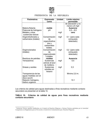Parámetros Expresado
como
Unidad Límite máximo
permisible
de saturación y no
menor a 6 mg/l
Materia flotante visible Ausencia
Potencial de hidrógeno pH 6,5 – 8,5
Metales y otras

sustancias tóxicas
mg/l cero
Organofosforados y
carbamatos (totales)
Concentración
de
organofosfora
dos y
carbamatos
totales.
mg/l 0,1 (para cada
compuesto
detectado)
Organoclorados
(totales)
Concentración
de
organoclorado
s totales.
mg/l 0,2 (para cada
compuesto
detectado)
Residuos de petróleo visibles Ausencia
Tensoactivos Sustancias
activas al azul
de metileno.
mg/l 0,5
Grasas y aceites Sustancias
solubles en
hexano
mg/l 0,3
Transparencia de las
aguas medidas con el
disco secchi
Mínimo 2,0 m.
Relación hidrógeno,
fósforo orgánico
15:1
Los criterios de calidad para aguas destinadas a fines recreativos mediante contacto
secundario se presentan en la tabla 10.
TABLA 10. Criterios de calidad de aguas para fines recreativos mediante
contacto secundario

Sustancias Tóxicas, aquellas establecidas en el Listado de Desechos Peligrosos y Normas Técnicas aprobadas por la Autoridad
Competente en el Reglamento para la Prevención y Control de la Contaminación para Desechos Peligrosos.
LIBRO VI ANEXO1 63
 