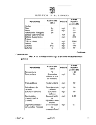 Parámetros
Expresado
como
Unidad
Límite
máximo
permisible
Kjedahl
Plata Ag mg/l 0,5
Plomo Pb mg/l 0,5
Potencial de hidrógeno pH 5-9
Sólidos Sedimentables ml/l 20
Sólidos Suspendidos
Totales
mg/l 220
Sólidos totales mg/l 1 600
Selenio Se mg/l 0,5
Sulfatos SO4
=
mg/l 400
Sulfuros S mg/l 1,0
Continua...
Continuación...
TABLA 11. Límites de descarga al sistema de alcantarillado
público
Parámetros
Expresado
como
Unidad
Límite
máximo
permisible
Temperatura o
C < 40
Tensoactivos Sustancias
activas al azul
de metileno
mg/l 2,0
Tricloroetileno Tricloroetileno mg/l 1,0
Tetracloruro de
carbono
Tetracloruro de
carbono
mg/l 1,0
Sulfuro de carbono Sulfuro de
carbono
mg/l 1,0
Compuestos
organoclorados
(totales)
Concentración
de
organoclorados
totales.
mg/l 0,05
Organofosforados y
carbamatos (totales)
Concentración
de
organofosforad
mg/l 0,1
LIBRO VI ANEXO1 72
 
