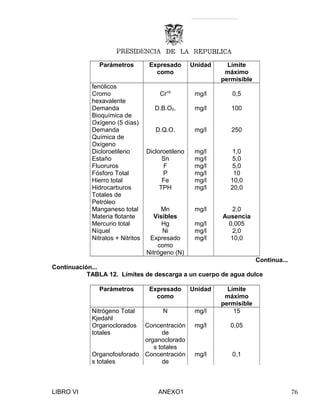 Parámetros Expresado
como
Unidad Límite
máximo
permisible
fenólicos
Cromo
hexavalente
Cr+6
mg/l 0,5
Demanda
Bioquímica de
Oxígeno (5 días)
D.B.O5. mg/l 100
Demanda
Química de
Oxígeno
D.Q.O. mg/l 250
Dicloroetileno Dicloroetileno mg/l 1,0
Estaño Sn mg/l 5,0
Fluoruros F mg/l 5,0
Fósforo Total P mg/l 10
Hierro total Fe mg/l 10,0
Hidrocarburos
Totales de
Petróleo
TPH mg/l 20,0
Manganeso total Mn mg/l 2,0
Materia flotante Visibles Ausencia
Mercurio total Hg mg/l 0,005
Níquel Ni mg/l 2,0
Nitratos + Nitritos Expresado
como
Nitrógeno (N)
mg/l 10,0
Continua...
Continuación...
TABLA 12. Límites de descarga a un cuerpo de agua dulce
Parámetros Expresado
como
Unidad Límite
máximo
permisible
Nitrógeno Total
Kjedahl
N mg/l 15
Organoclorados
totales
Concentración
de
organoclorado
s totales
mg/l 0,05
Organofosforado
s totales
Concentración
de
mg/l 0,1
LIBRO VI ANEXO1 76
 